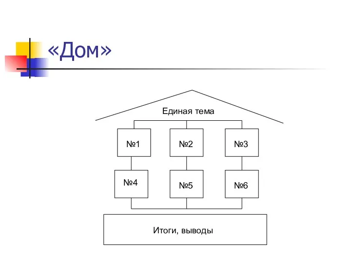 «Дом» Единая тема Итоги, выводы №1 №2 №3 №4 №5 №6