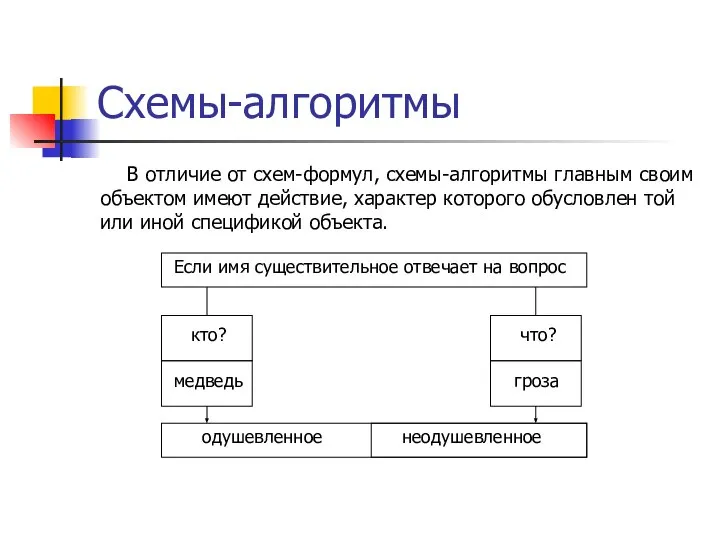 Схемы-алгоритмы В отличие от схем-формул, схемы-алгоритмы главным своим объектом имеют действие, характер