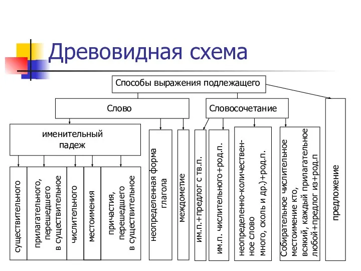 Древовидная схема