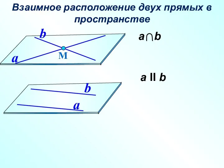 а II b Взаимное расположение двух прямых в пространстве М a b a b