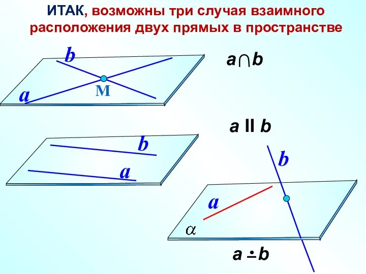 а II b ИТАК, возможны три случая взаимного расположения двух прямых в