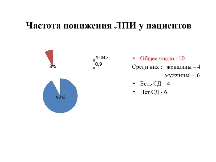 Частота понижения ЛПИ у пациентов Общее число : 10 Среди них :