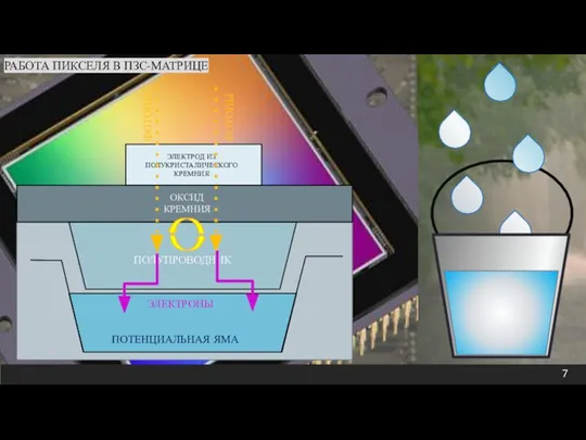 ФОТОНЫ ОКСИД КРЕМНИЯ ЭЛЕКТРОНЫ ПОТЕНЦИАЛЬНАЯ ЯМА ЭЛЕКТРОД ИЗ ПОЛУКРИСТАЛИЧЕСКОГО КРЕМНИЯ ФОТОНЫ ПОЛУПРОВОДНИК РАБОТА ПИКСЕЛЯ В ПЗС-МАТРИЦЕ
