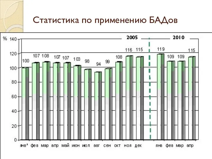 Статистика по применению БАДов 2005 2010