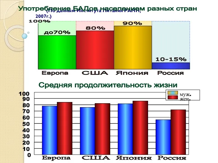 (По данным Института Питания РАМН, 2007г.) Европа США Япония Россия до70% 80%