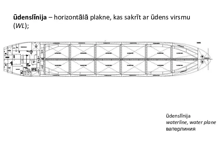 ūdenslīnija – horizontālā plakne, kas sakrīt ar ūdens virsmu (WL); ūdenslīnija waterline, water plane ватерлиния