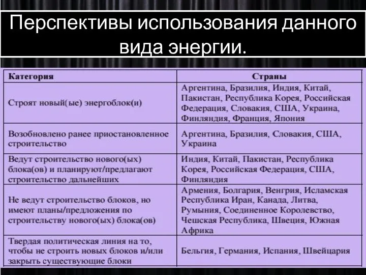 Перспективы использования данного вида энергии.