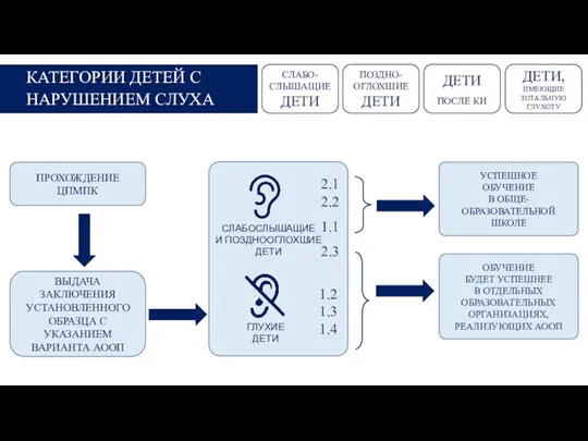 УСПЕШНОЕ ОБУЧЕНИЕ В ОБЩЕ- ОБРАЗОВАТЕЛЬНОЙ ШКОЛЕ ДЕТИ, ИМЕЮЩИЕ ТОТАЛЬНУЮ ГЛУХОТУ СЛАБО- СЛЫШАЩИЕ