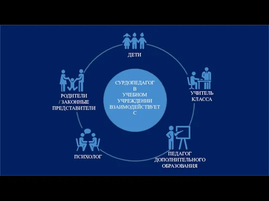 СУРДОПЕДАГОГ В УЧЕБНОМ УЧРЕЖДЕНИИ ВЗАИМОДЕЙСТВУЕТ С ДЕТИ ПЕДАГОГ ДОПОЛНИТЕЛЬНОГО ОБРАЗОВАНИЯ ПСИХОЛОГ РОДИТЕЛИ