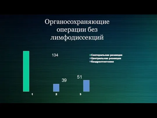 Органосохраняющие операции без лимфодиссекций 134 39 51