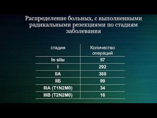 Распределение больных, с выполненными радикальными резекциями по стадиям заболевания