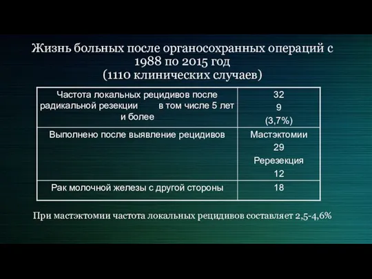 Жизнь больных после органосохранных операций с 1988 по 2015 год (1110 клинических