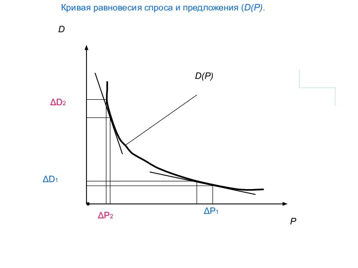 Кривая равновесия спроса и предложения (D(Р).