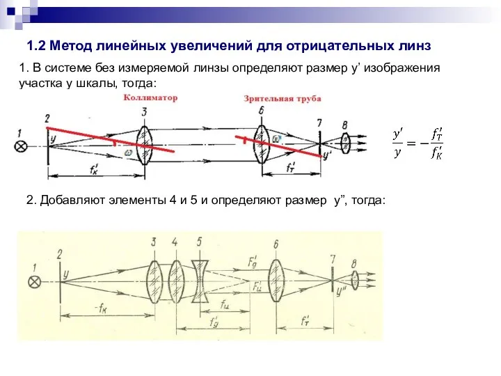 1.2 Метод линейных увеличений для отрицательных линз 1. В системе без измеряемой