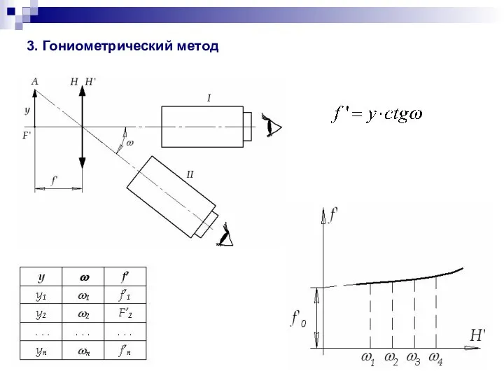 3. Гониометрический метод