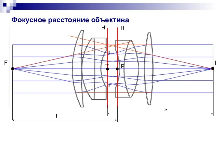 Фокусное расстояние объектива H H’ f' f P P’