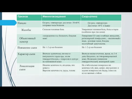 Острое, температура Достигает 38°С и выше Жалобы Объективный осмотр Локализация сыпи