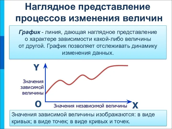 Наглядное представление процессов изменения величин График - линия, дающая наглядное представление о