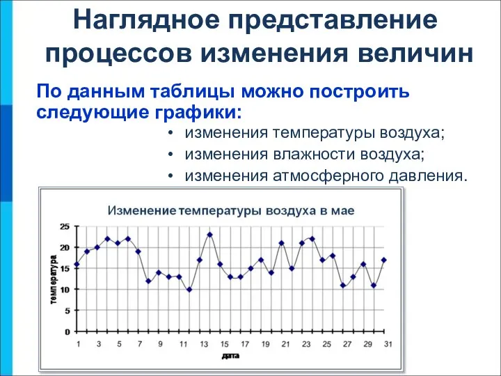 По данным таблицы можно построить следующие графики: Наглядное представление процессов изменения величин