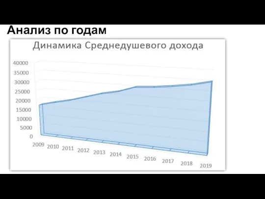 Анализ по годам