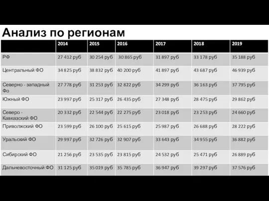 Анализ по регионам