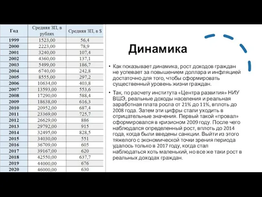 Динамика Как показывает динамика, рост доходов граждан не успевает за повышением доллара