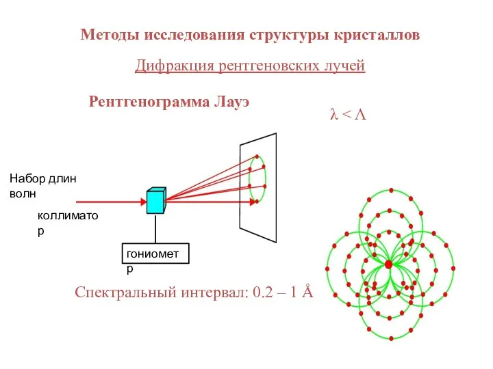 Методы исследования структуры кристаллов Дифракция рентгеновских лучей Рентгенограмма Лауэ Спектральный интервал: 0.2
