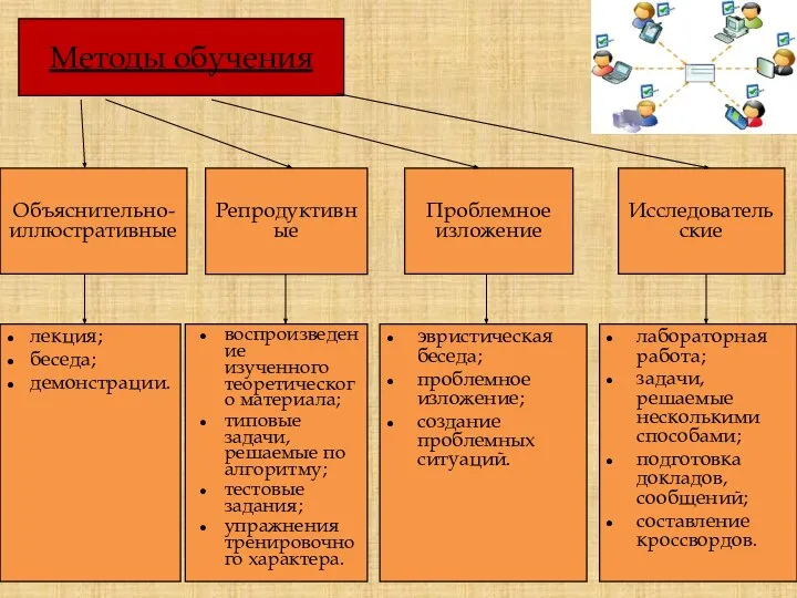 Проблемное изложение Методы обучения Исследовательские лабораторная работа; задачи, решаемые несколькими способами; подготовка