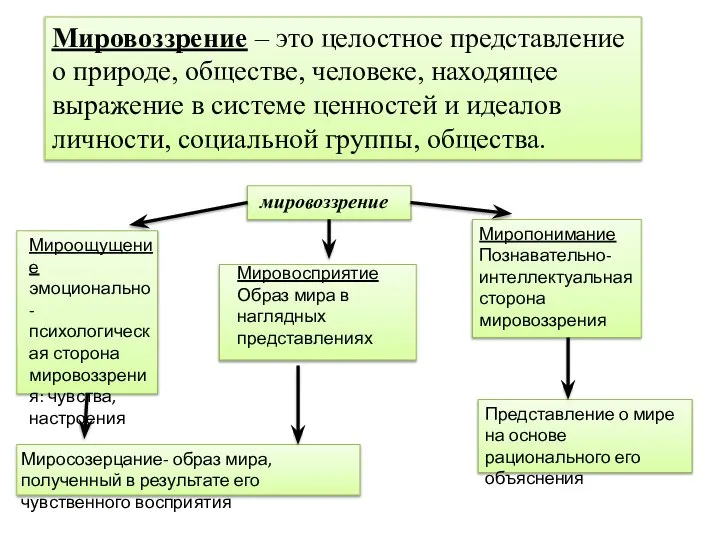 Мировоззрение – это целостное представление о природе, обществе, человеке, находящее выражение в