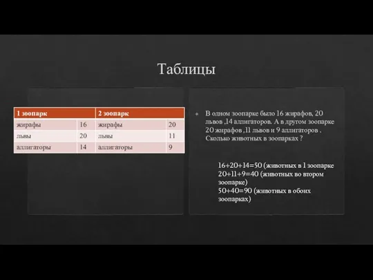 Таблицы В одном зоопарке было 16 жирафов, 20 львов ,14 аллигаторов. А