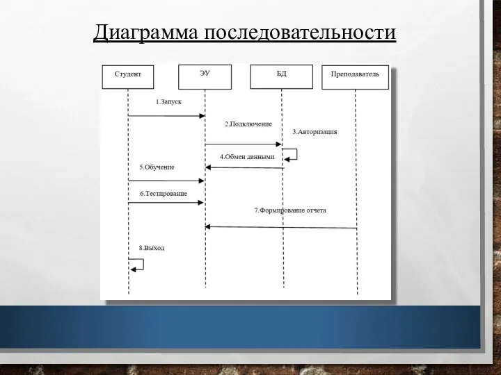 Диаграмма последовательности