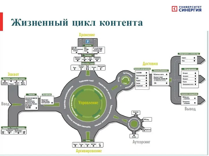 Жизненный цикл контента