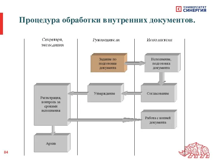 Процедура обработки внутренних документов.