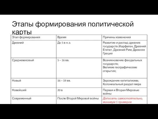 Этапы формирования политической карты