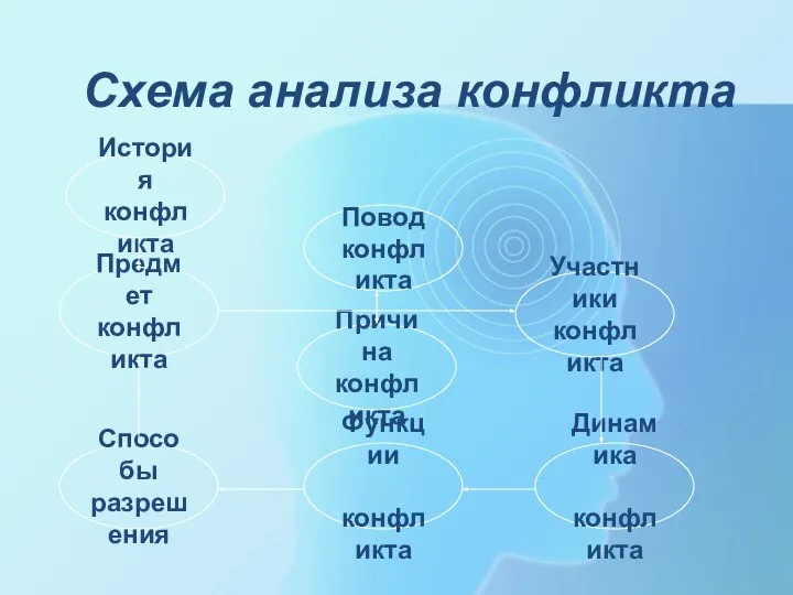 Схема анализа конфликта Предмет конфликта История конфликта Участники конфликта Динамика конфликта Функции