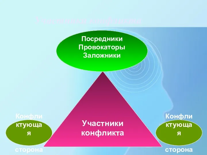 Участники конфликта Участники конфликта Конфликтующая сторона Конфликтующая сторона Посредники Провокаторы Заложники