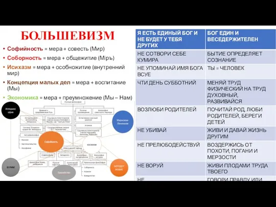 БОЛЬШЕВИЗМ Софийность = мера + совесть (Мир) Соборность = мера + общежитие