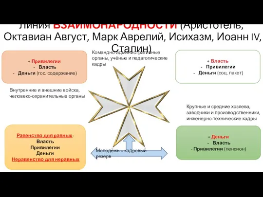 Линия ВЗАИМОНАРОДНОСТИ (Аристотель, Октавиан Август, Марк Аврелий, Исихазм, Иоанн IV, Сталин) Внутренние