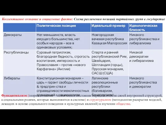 Коллективное сознание и социальные факты: Схема различения позиций партийных групп в государстве