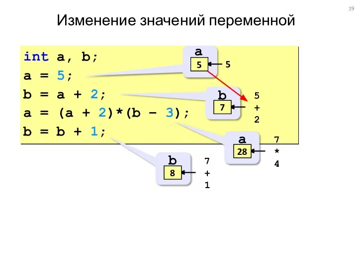 Изменение значений переменной int a, b; a = 5; b = a