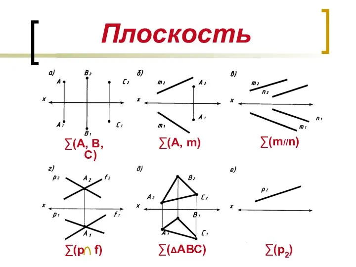 Плоскость ∑(А, В, С) ∑(А, m) ∑(m//n) ∑(р f) ∑(ΔАВС) ∑(p2)