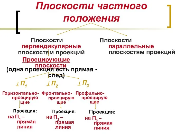 Плоскости частного положения Плоскости перпендикулярные плоскостям проекций Плоскости параллельные плоскостям проекций Проецирующие