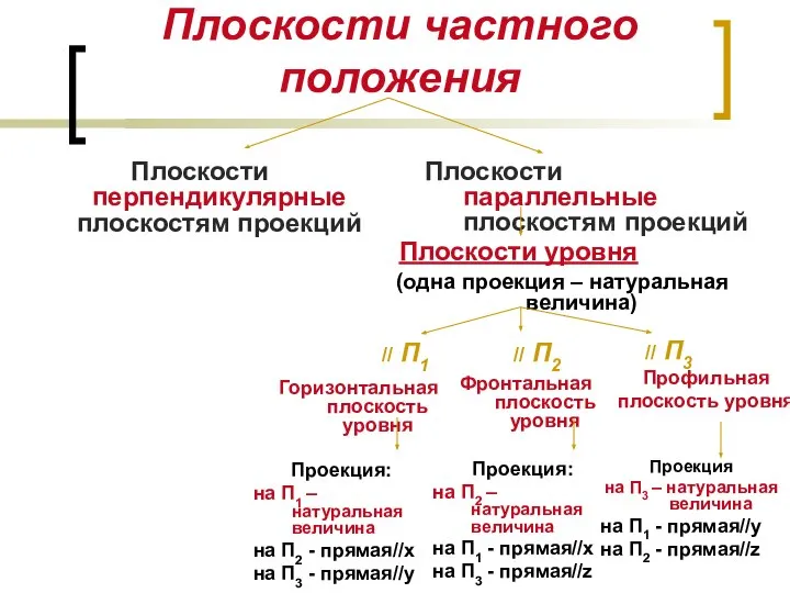 Плоскости частного положения Плоскости перпендикулярные плоскостям проекций Плоскости параллельные плоскостям проекций Плоскости