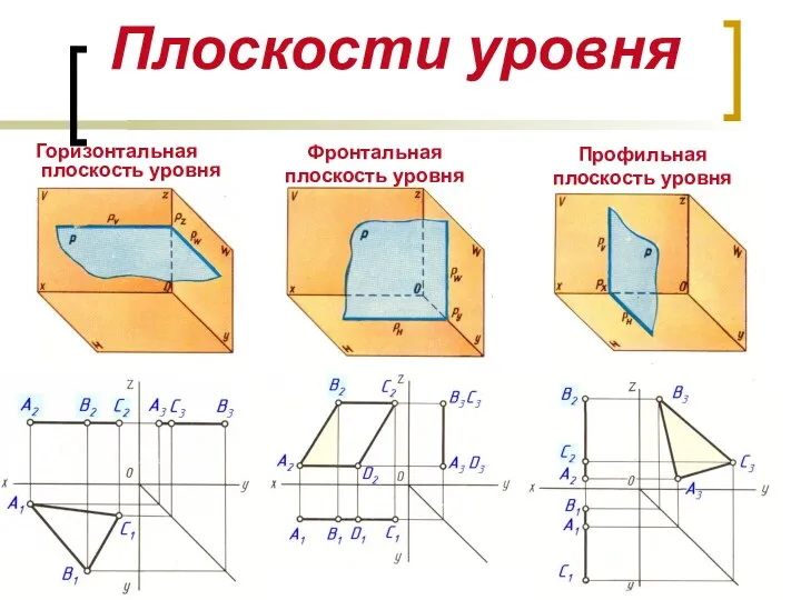 Плоскости уровня Горизонтальная плоскость уровня Фронтальная плоскость уровня Профильная плоскость уровня