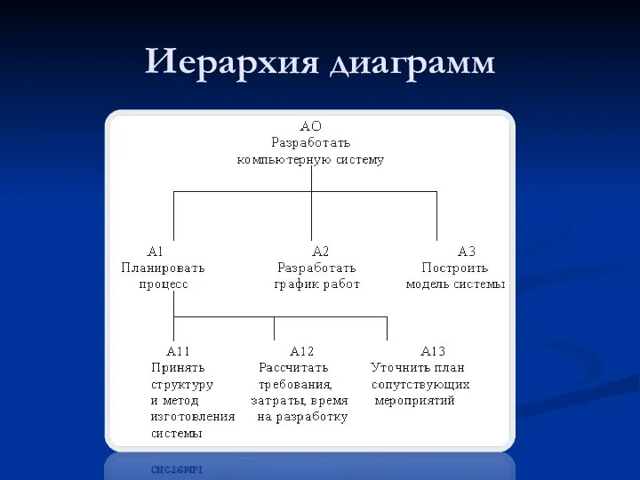 Иерархия диаграмм