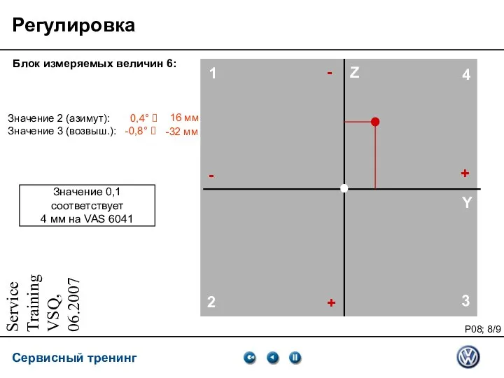 Service Training VSQ, 06.2007 Y Z 1 4 3 2 Значение 2