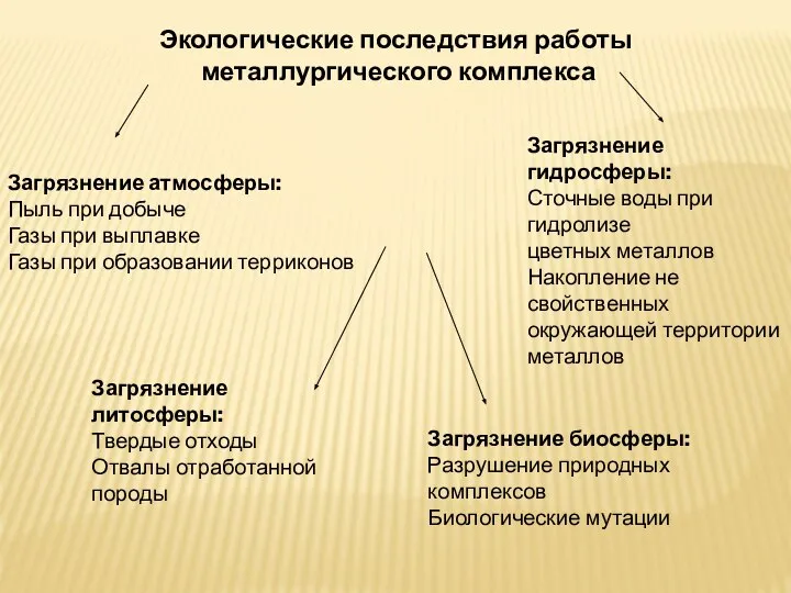 Экологические последствия работы металлургического комплекса Загрязнение атмосферы: Пыль при добыче Газы при