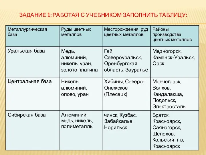 ЗАДАНИЕ 1: РАБОТАЯ С УЧЕБНИКОМ ЗАПОЛНИТЬ ТАБЛИЦУ: