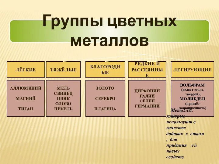 Группы цветных металлов ЛЁГКИЕ ТЯЖЁЛЫЕ БЛАГОРОДНЫЕ ЛЕГИРУЮЩИЕ РЕДКИЕ И РАССЕЯННЫЕ АЛЛЮМИНИЙ МАГНИЙ