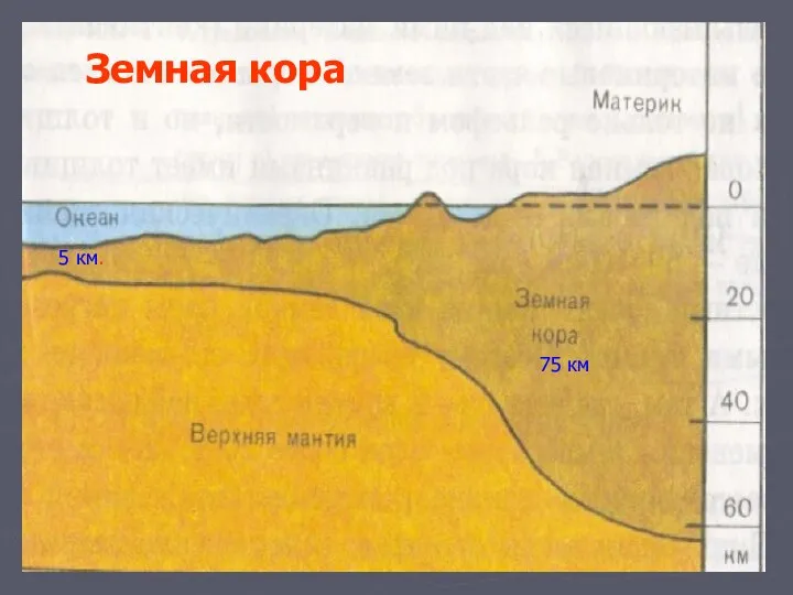 5 км. 75 км Земная кора